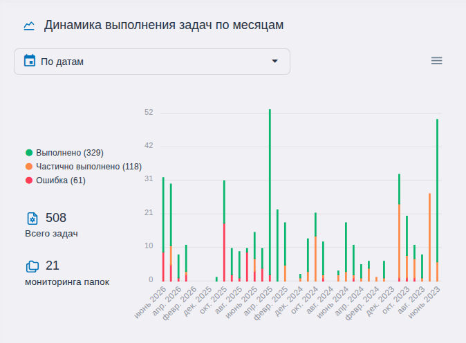 Виджет «Динамика выполнения задач по месяцам»