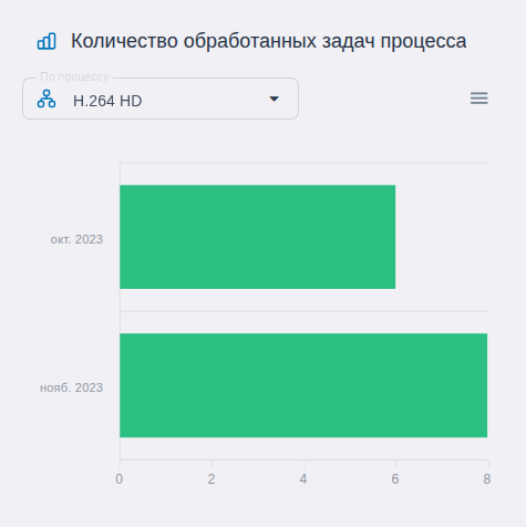 Виджет «Количество обработанных задач процесса»