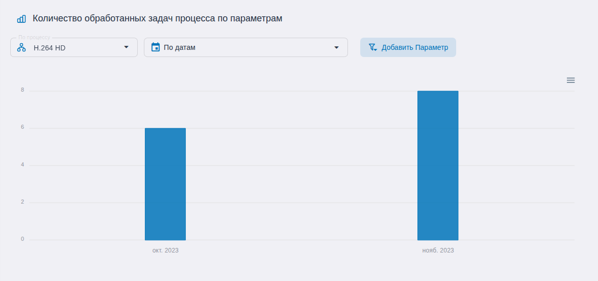 Виджет «Количество обработанных задач процесса по параметрам»