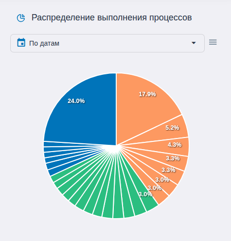 Виджет «Распределение выполнения процессов»