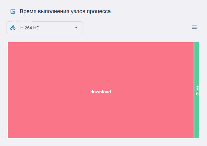 Виджет «Время выполнения узлов процесса»